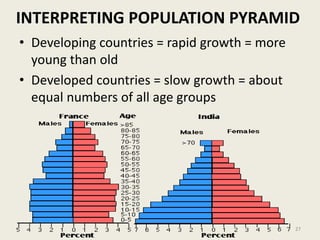 INTERPRETING POPULATION PYRAMID
• Developing countries = rapid growth = more
young than old
• Developed countries = slow growth = about
equal numbers of all age groups
27
 