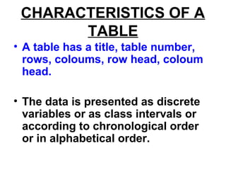 CHARACTERISTICS OF A
TABLE
• A table has a title, table number,
rows, coloums, row head, coloum
head.
• The data is presented as discrete
variables or as class intervals or
according to chronological order
or in alphabetical order.
 