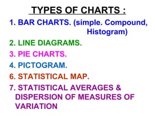 TYPES OF CHARTS :
1. BAR CHARTS. (simple. Compound,
Histogram)
2. LINE DIAGRAMS.
3. PIE CHARTS.
4. PICTOGRAM.
6. STATISTICAL MAP.
7. STATISTICAL AVERAGES &
DISPERSION OF MEASURES OF
VARIATION
 