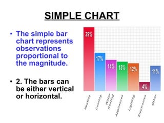 SIMPLE CHART
• The simple bar
chart represents
observations
proportional to
the magnitude.
• 2. The bars can
be either vertical
or horizontal.
 