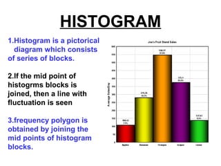 HISTOGRAM
1.Histogram is a pictorical
diagram which consists
of series of blocks.
2.If the mid point of
histogrms blocks is
joined, then a line with
fluctuation is seen
3.frequency polygon is
obtained by joining the
mid points of histogram
blocks.
 