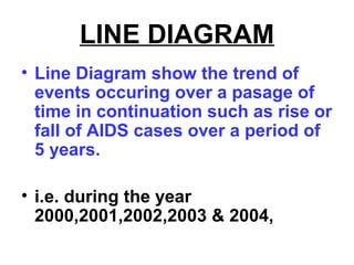 LINE DIAGRAM
• Line Diagram show the trend of
events occuring over a pasage of
time in continuation such as rise or
fall of AIDS cases over a period of
5 years.
• i.e. during the year
2000,2001,2002,2003 & 2004,
 