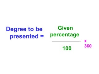 Degree to be
presented =
Given
percentage
100
x
360
 