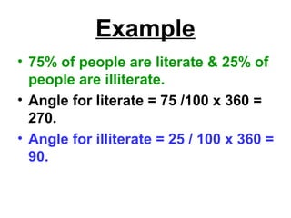 Example
• 75% of people are literate & 25% of
people are illiterate.
• Angle for literate = 75 /100 x 360 =
270.
• Angle for illiterate = 25 / 100 x 360 =
90.
 