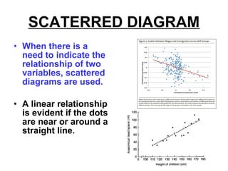 • When there is a
need to indicate the
relationship of two
variables, scattered
diagrams are used.
• A linear relationship
is evident if the dots
are near or around a
straight line.
SCATERRED DIAGRAM
 