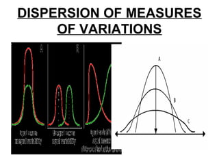 DISPERSION OF MEASURES
OF VARIATIONS
 