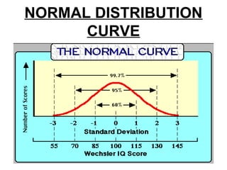 NORMAL DISTRIBUTION
CURVE
 
