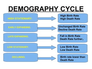 DEMOGRAPHY CYCLE
HIGH STATIONARY.
EARLY EXPANDING.
LATE EXPANDING.
LOW STATIONARY.
DECLINING.
High Birth Rate
High Death Rate
Unchanged Birth Rate
Decline Death Rate
Fall in Birth Rate
Death Rate further
Low Birth Rate
Low Death Rate
Birth rate lower than
Death Rate
 