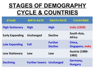 STAGES OF DEMOGRAPHY
CYCLE & COUNTRIES
High Stationary High High India (1920)
Early Expanding Unchanged Decline
South Asia,
Africa
Late Expanding Fall
Further
Decline
China,
Singapore, India
Low Stationary Low Low
Austria (1980-
1985)
Declining Further lowers Unchanged
Germany,
Hungary
STAGE BIRTH RATE DEATH RATE COUNTRIES
 
