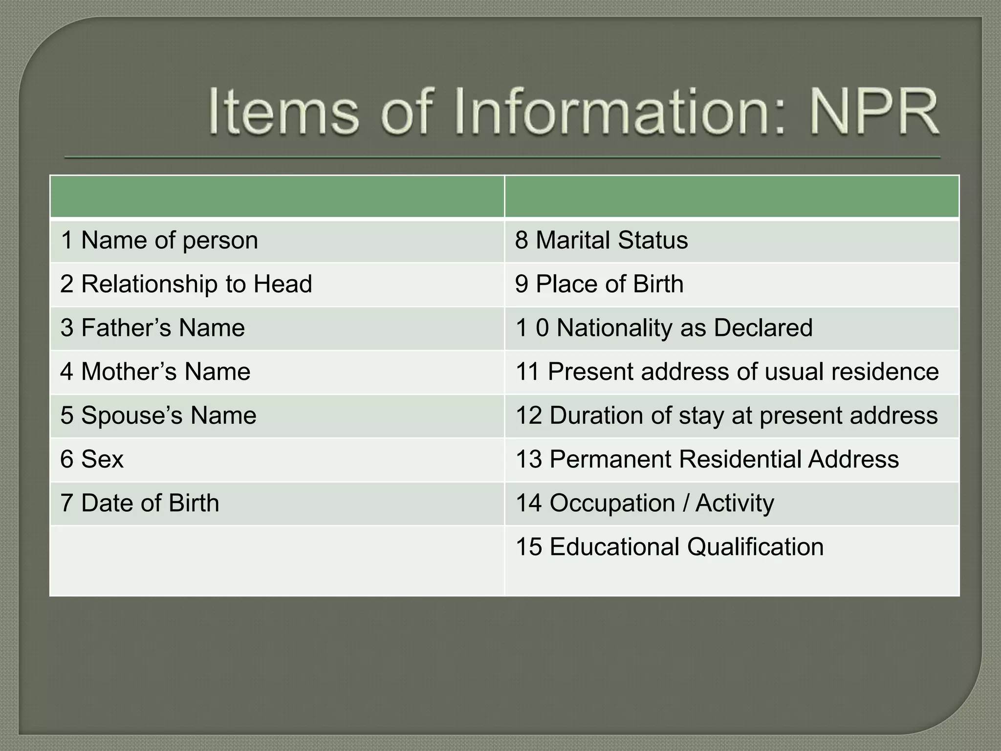 1 Name of person 8 Marital Status
2 Relationship to Head 9 Place of Birth
3 Father’s Name 1 0 Nationality as Declared
4 Mother’s Name 11 Present address of usual residence
5 Spouse’s Name 12 Duration of stay at present address
6 Sex 13 Permanent Residential Address
7 Date of Birth 14 Occupation / Activity
15 Educational Qualification
 