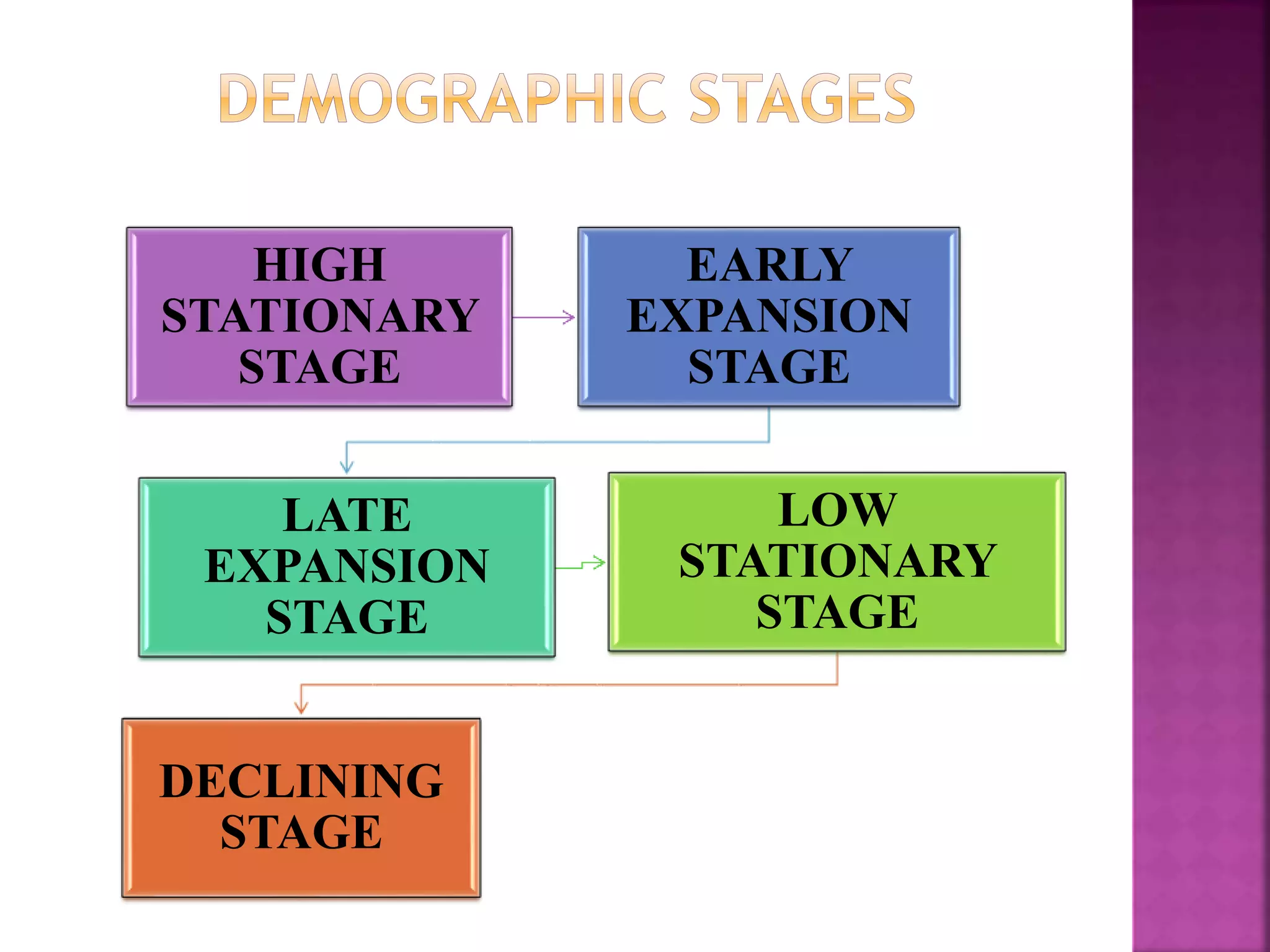 HIGH
STATIONARY
STAGE
EARLY
EXPANSION
STAGE
LATE
EXPANSION
STAGE
LOW
STATIONARY
STAGE
DECLINING
STAGE
 