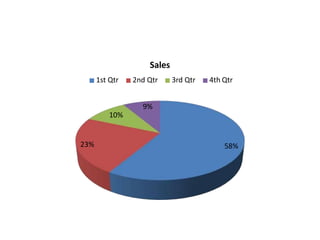 58%
23%
Sales
1st Qtr 2nd Qtr 3rd Qtr 4th Qtr
9%
10%
 