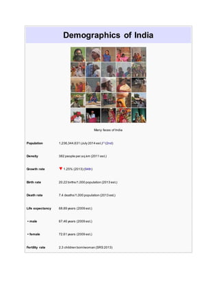 Demographics of India
Many faces of India
Population 1,236,344,631 (July 2014 est.)[1]
(2nd)
Density 382 people per.sq.km (2011 est.)
Growth rate 1.25% (2013) (94th)
Birth rate 20.22 births/1,000 population (2013 est.)
Death rate 7.4 deaths/1,000 population (2013 est.)
Life expectancy 68.89 years (2009 est.)
• male 67.46 years (2009 est.)
• female 72.61 years (2009 est.)
Fertility rate 2.3 children born/woman (SRS 2013)
 