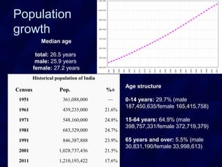 Population
growth
Historical population of India
Census Pop. %±
1951 361,088,000 —
1961 439,235,000 21.6%
1971 548,160,000 24.8%
1981 683,329,000 24.7%
1991 846,387,888 23.9%
2001 1,028,737,436 21.5%
2011 1,210,193,422 17.6%
Age structure
0-14 years: 29.7% (male
187,450,635/female 165,415,758)
15-64 years: 64.9% (male
398,757,331/female 372,719,379)
65 years and over: 5.5% (male
30,831,190/female 33,998,613)
Median age
total: 26.5 years
male: 25.9 years
female: 27.2 years
 