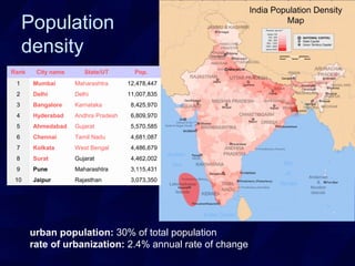 Population
density
Rank City name State/UT Pop.
1 Mumbai Maharashtra 12,478,447
2 Delhi Delhi 11,007,835
3 Bangalore Karnataka 8,425,970
4 Hyderabad Andhra Pradesh 6,809,970
5 Ahmedabad Gujarat 5,570,585
6 Chennai Tamil Nadu 4,681,087
7 Kolkata West Bengal 4,486,679
8 Surat Gujarat 4,462,002
9 Pune Maharashtra 3,115,431
10 Jaipur Rajasthan 3,073,350
urban population: 30% of total population
rate of urbanization: 2.4% annual rate of change
 