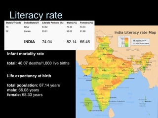 Literacy rate
State/UT Code India/State/UT Literate Persons (%) Males (%) Females (%)
10 Bihar 63.82 73.39 53.33
32 Kerala 93.91 96.02 91.98
INDIA 74.04 82.14 65.46
Infant mortality rate
total: 46.07 deaths/1,000 live births
Life expectancy at birth
total population: 67.14 years
male: 66.08 years
female: 68.33 years
 