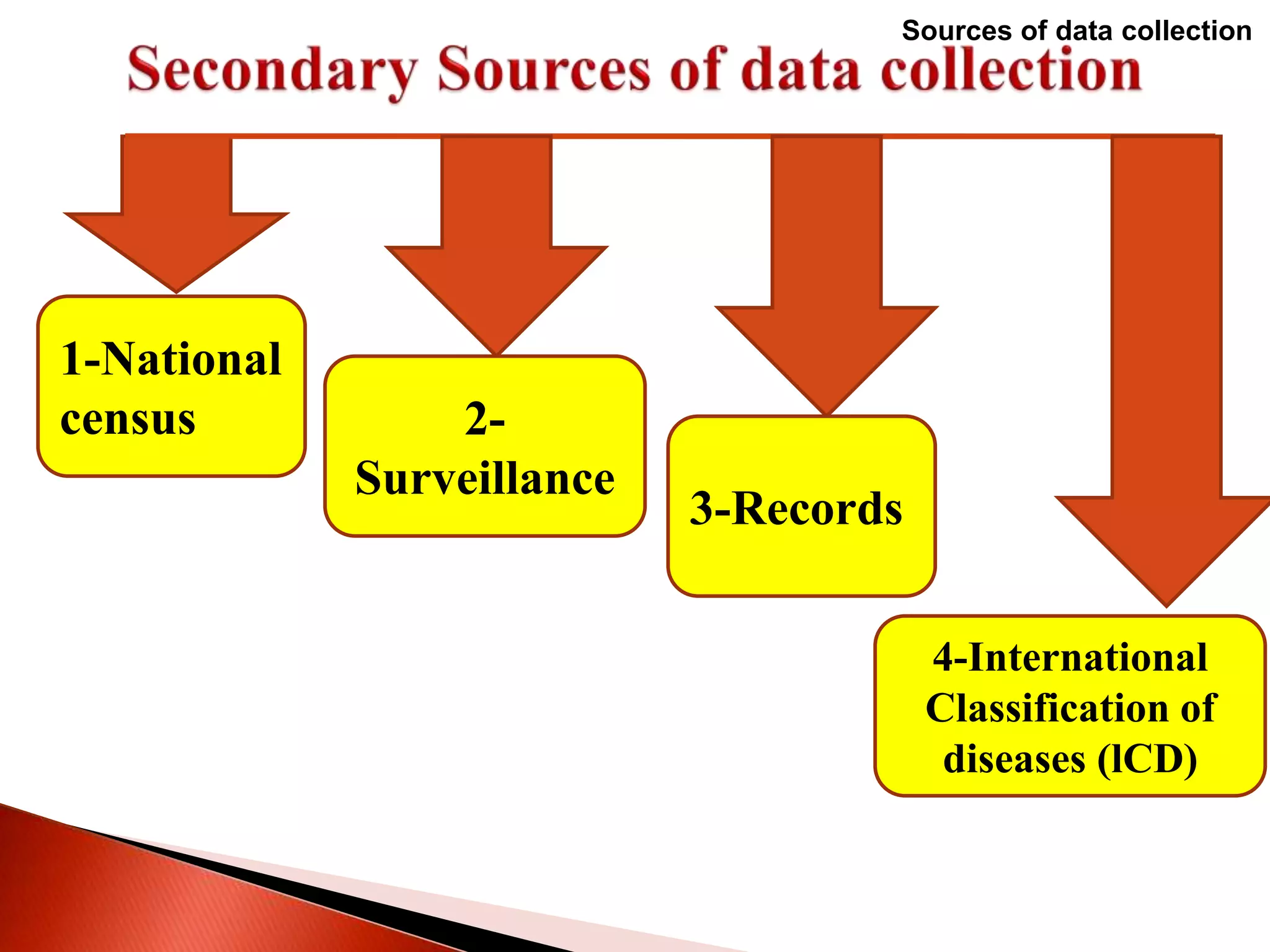 Sources of data collection
1-National
census 2-
Surveillance
3-Records
4-International
Classification of
diseases (lCD)
 