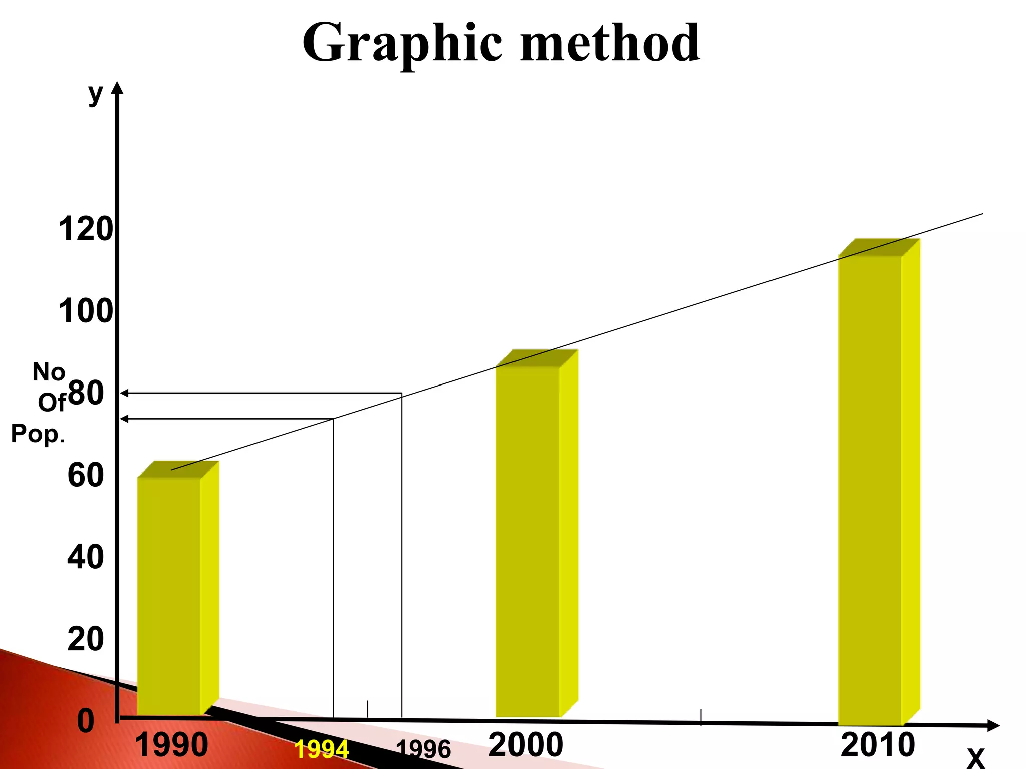 120
100
80
60
40
20
0
1990 2000
Graphic method
No
Of
Pop.
2010
1994
y
1996
 