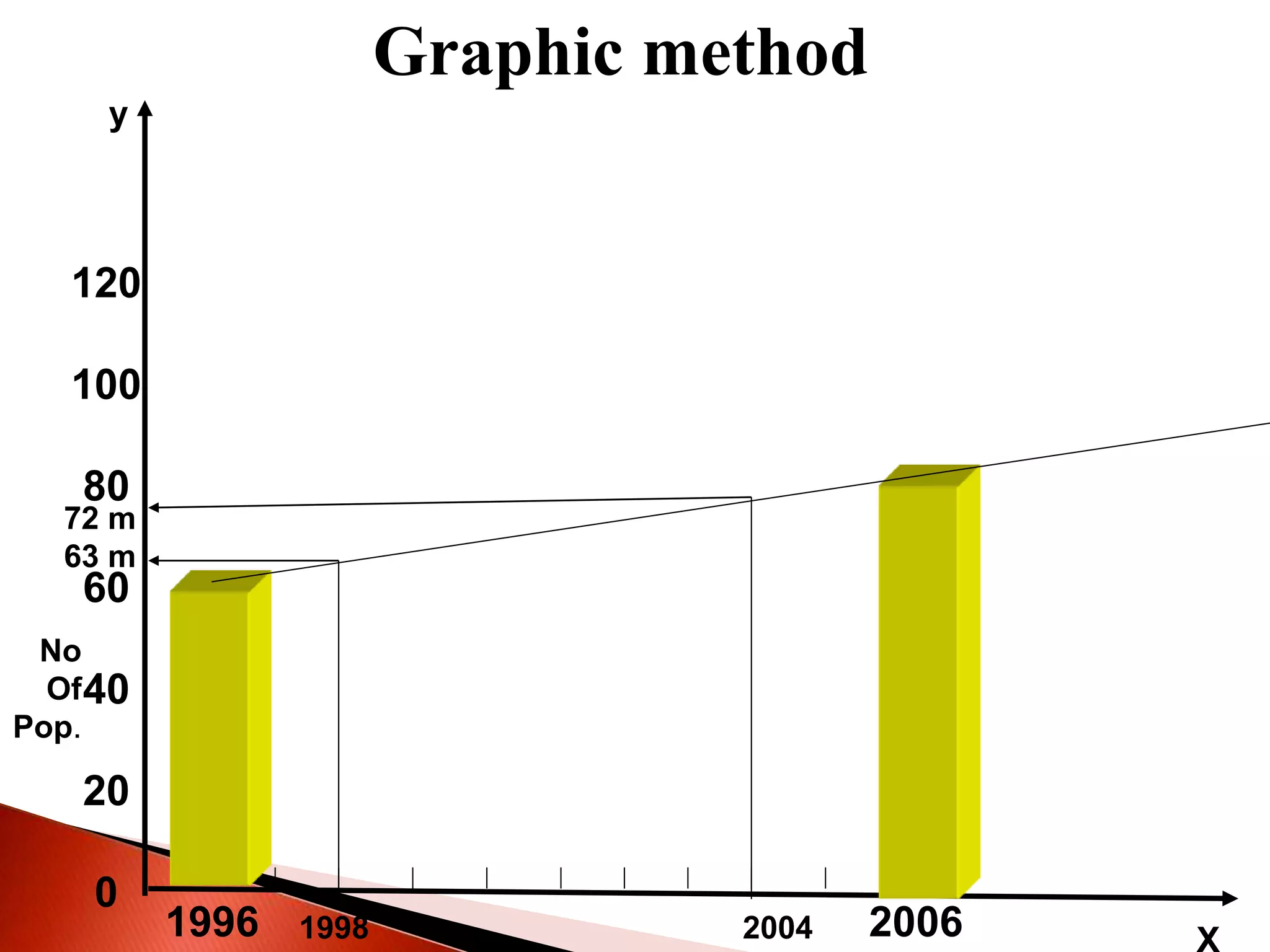 120
100
80
60
40
20
0
1996 2006
Graphic method
No
Of
Pop.
1998
y
2004
72 m
63 m
 