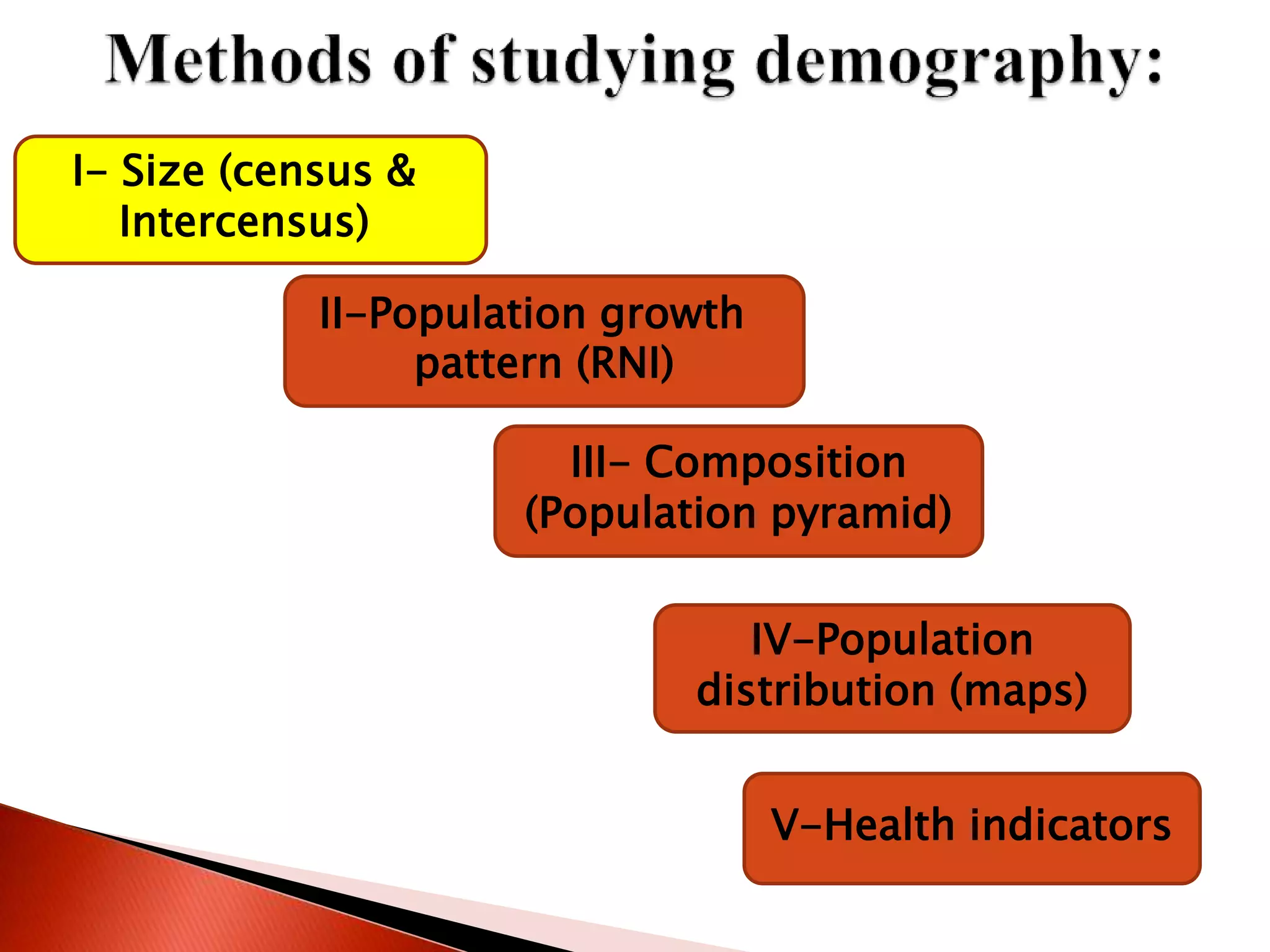 I- Size (census &
Intercensus)
II-Population growth
pattern (RNI)
III- Composition
(Population pyramid)
V-Health indicators
IV-Population
distribution (maps)
 