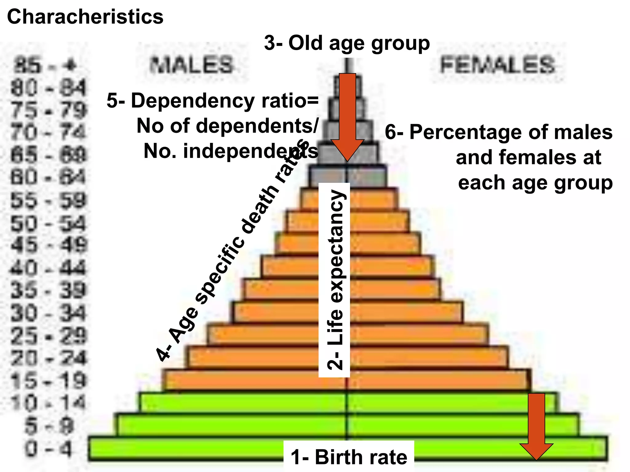 1- Birth rate
2-
Life
expectancy
3- Old age group
5- Dependency ratio=
No of dependents/
No. independents
6- Percentage of males
and females at
each age group
Characheristics
 