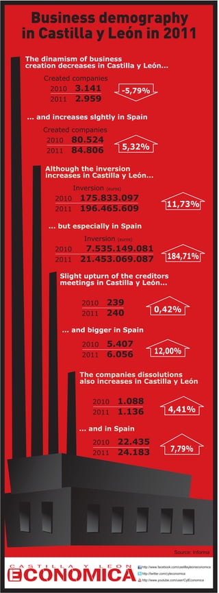 Business demography
in Castilla y León in 2011
The dinamism of business
creation decreases in Castilla y Le—n...
     Created companies
      2010 3.141                     -5,79%
      2011 2.959

... and increases slghtly in Spain
     Created companies
     2010 80.524
     2011 84.806
                                     5,32%

     Although the inversion
     increases in Castilla y Le—n...
               Inversion   (euros)

        2010 175.833.097
                                                           11,73%
        2011 196.465.609

      ... but especially in Spain
                  Inversion     (euros)

        2010  7.535.149.081
        2011 21.453.069.087                                 184,71%

         Slight upturn of the creditors
         meetings in Castilla y Le—n...


                 2010 239
                 2011 240
                                                  0,42%

          ... and bigger in Spain

                 2010 5.407
                 2011 6.056
                                                  12,00%

                The companies dissolutions
                also increases in Castilla y Le—n


                    2010 1.088
                    2011 1.136                              4,41%

                ... and in Spain

                    2010 22.435
                    2011 24.183
                                                              7,79%




                                                                 Source: Informa

                                          http://www.facebook.com/castillayleoneconomica
                                          http://twitter.com/cyleconomica
                                          http://www.youtube.com/user/CylEconomica
 