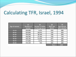 Calculating TFR, Israel, 1994
 
