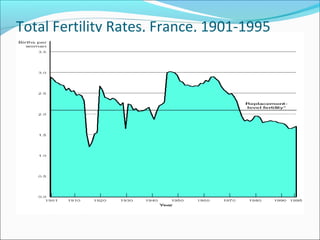 Total Fertility Rates, France, 1901-1995
 