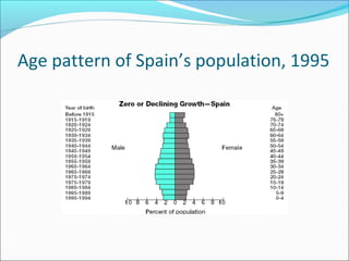 Age pattern of Spain’s population, 1995
 
