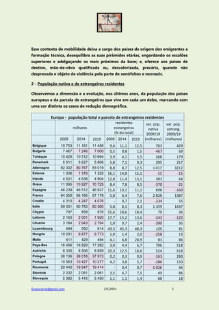 Grazia.tanta@gmail.com 2/5/2021 5
Esse contexto de mobilidade deixa a cargo dos países de origem dos emigrantes a
formação técnica, desequilibra as suas pirâmides etárias, engordando os escalões
superiores e adelgaçando os mais próximos da base; e, oferece aos países de
destino, mão-de-obra qualificada ou, desvalorizada, precária, quando não
desprezada e objeto de violência pela parte de xenófobos e neonazis.
2 - População nativa e de estrangeiros residentes
Observemos a dimensão e a evolução, nos últimos anos, da população dos países
europeus e da parcela de estrangeiros que vive em cada um deles, marcando com
uma cor distinta os casos de redução demográfica.
Europa - população total e parcela de estrangeiros residentes
milhares
residentes
estrangeiros
(% do total)
var. pop.
nativa
2009/19
(milhares)
var. pop.
estrang.
2009/19
(milhares)
2009 2014 2019 2009 2014 2019
Belgique 10 753 11 181 11 456 9,4 11,1 12,5 703 429
Bulgarie 7 467 7 246 7 000 0,5 0,8 1,5 -467 69
Tchéquie 10 426 10 512 10 694 3,9 4,1 5,5 268 179
Danemark 5 511 5 627 5 806 5,8 7,1 9,3 295 217
Allemagne 82 002 80 767 83 019 8,8 8,7 12,5 1 017 3212
Estonie 1 336 1 316 1 325 16,1 14,8 15,1 -11 -15
Irlande 4 521 4 638 4 904 12,8 11,4 13,1 383 64
Grèce 11 095 10 927 10 725 8,4 7,8 8,5 -370 -21
Espagne 46 239 46 512 46 937 11,6 10,1 11,1 698 -160
France 64 350 66 166 67 178 5,8 6,4 7,6 2 828 1387
Croatie 4 310 4 247 4 076 - 0,7 2,1 -234 55
Italie 59 001 60 783 60 360 5,8 8,1 8,3 1 359 1637
Chypre 797 858 876 15,6 18,6 18,4 79 36
Lettonie 2 163 2 001 1 920 17,7 15,2 13,6 -243 -122
Lituanie 3 184 2 943 2 794 1,0 0,7 2,4 -390 35
Luxembourg 494 550 614 43,5 45,3 48,3 120 81
Hongrie 10 031 9 877 9 773 1,9 1,4 2,0 -258 13
Malte 411 429 494 4,1 6,8 20,9 83 86
Pays-Bas 16 486 16 829 17 282 3,9 4,4 6,7 796 518
Autriche 8 335 8 508 8 859 10,3 12,5 16,6 524 618
Pologne 38 136 38 018 37 973 0,2 0,3 0,9 -163 283
Portugal 10 563 10 427 10 277 4,2 3,8 5,7 -286 150
Roumanie 20 440 19 947 19 414 - 0,4 0,7 -1 026 66
Slovénie 2 032 2 061 2 081 3,5 4,7 7,5 49 86
Slovaquie 5 382 5 416 5 450 1,1 1,1 1,4 68 18
 
