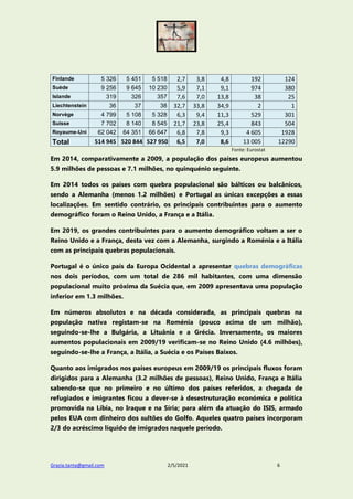 Grazia.tanta@gmail.com 2/5/2021 6
Finlande 5 326 5 451 5 518 2,7 3,8 4,8 192 124
Suède 9 256 9 645 10 230 5,9 7,1 9,1 974 380
Islande 319 326 357 7,6 7,0 13,8 38 25
Liechtenstein 36 37 38 32,7 33,8 34,9 2 1
Norvège 4 799 5 108 5 328 6,3 9,4 11,3 529 301
Suisse 7 702 8 140 8 545 21,7 23,8 25,4 843 504
Royaume-Uni 62 042 64 351 66 647 6,8 7,8 9,3 4 605 1928
Total 514 945 520 844 527 950 6,5 7,0 8,6 13 005 12290
Fonte: Eurostat
Em 2014, comparativamente a 2009, a população dos países europeus aumentou
5.9 milhões de pessoas e 7.1 milhões, no quinquénio seguinte.
Em 2014 todos os países com quebra populacional são bálticos ou balcânicos,
sendo a Alemanha (menos 1.2 milhões) e Portugal as únicas excepções a essas
localizações. Em sentido contrário, os principais contribuintes para o aumento
demográfico foram o Reino Unido, a França e a Itália.
Em 2019, os grandes contribuintes para o aumento demográfico voltam a ser o
Reino Unido e a França, desta vez com a Alemanha, surgindo a Roménia e a Itália
com as principais quebras populacionais.
Portugal é o único país da Europa Ocidental a apresentar quebras demográficas
nos dois períodos, com um total de 286 mil habitantes, com uma dimensão
populacional muito próxima da Suécia que, em 2009 apresentava uma população
inferior em 1.3 milhões.
Em números absolutos e na década considerada, as principais quebras na
população nativa registam-se na Roménia (pouco acima de um milhão),
seguindo-se-lhe a Bulgária, a Lituânia e a Grécia. Inversamente, os maiores
aumentos populacionais em 2009/19 verificam-se no Reino Unido (4.6 milhões),
seguindo-se-lhe a França, a Itália, a Suécia e os Países Baixos.
Quanto aos imigrados nos países europeus em 2009/19 os principais fluxos foram
dirigidos para a Alemanha (3.2 milhões de pessoas), Reino Unido, França e Itália
sabendo-se que no primeiro e no último dos países referidos, a chegada de
refugiados e imigrantes ficou a dever-se à desestruturação económica e política
promovida na Líbia, no Iraque e na Síria; para além da atuação do ISIS, armado
pelos EUA com dinheiro dos sultões do Golfo. Aqueles quatro países incorporam
2/3 do acréscimo líquido de imigrados naquele período.
 