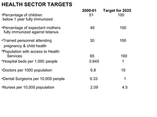 HEALTH SECTOR TARGETS
2000-01 Target for 2025
•Percentage of children 51 100
below 1 year fully immunized
•Percentage of expectant mothers 40 100
fully immunized against tetanus
•Trained personnel attending 30 100
pregnancy & child health
•Population with access to Health
Services 65 100
•Hospital beds per 1,000 people 0.645 1
•Doctors per 1000 population 0.8 10
•Dental Surgeons per 10,000 people 0.33 1
•Nurses per 10,000 population 2.09 4.5
 