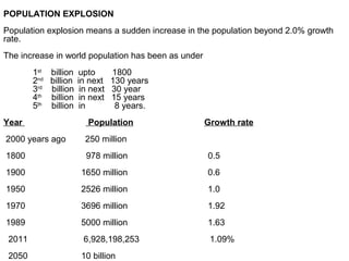 POPULATION EXPLOSION
Population explosion means a sudden increase in the population beyond 2.0% growth
rate.
The increase in world population has been as under
1st
billion upto 1800
2nd
billion in next 130 years
3rd
billion in next 30 year
4th
billion in next 15 years
5th
billion in 8 years.
Year Population Growth rate
2000 years ago 250 million
1800 978 million 0.5
1900 1650 million 0.6
1950 2526 million 1.0
1970 3696 million 1.92
1989 5000 million 1.63
2011 6,928,198,253 1.09%
2050 10 billion
 