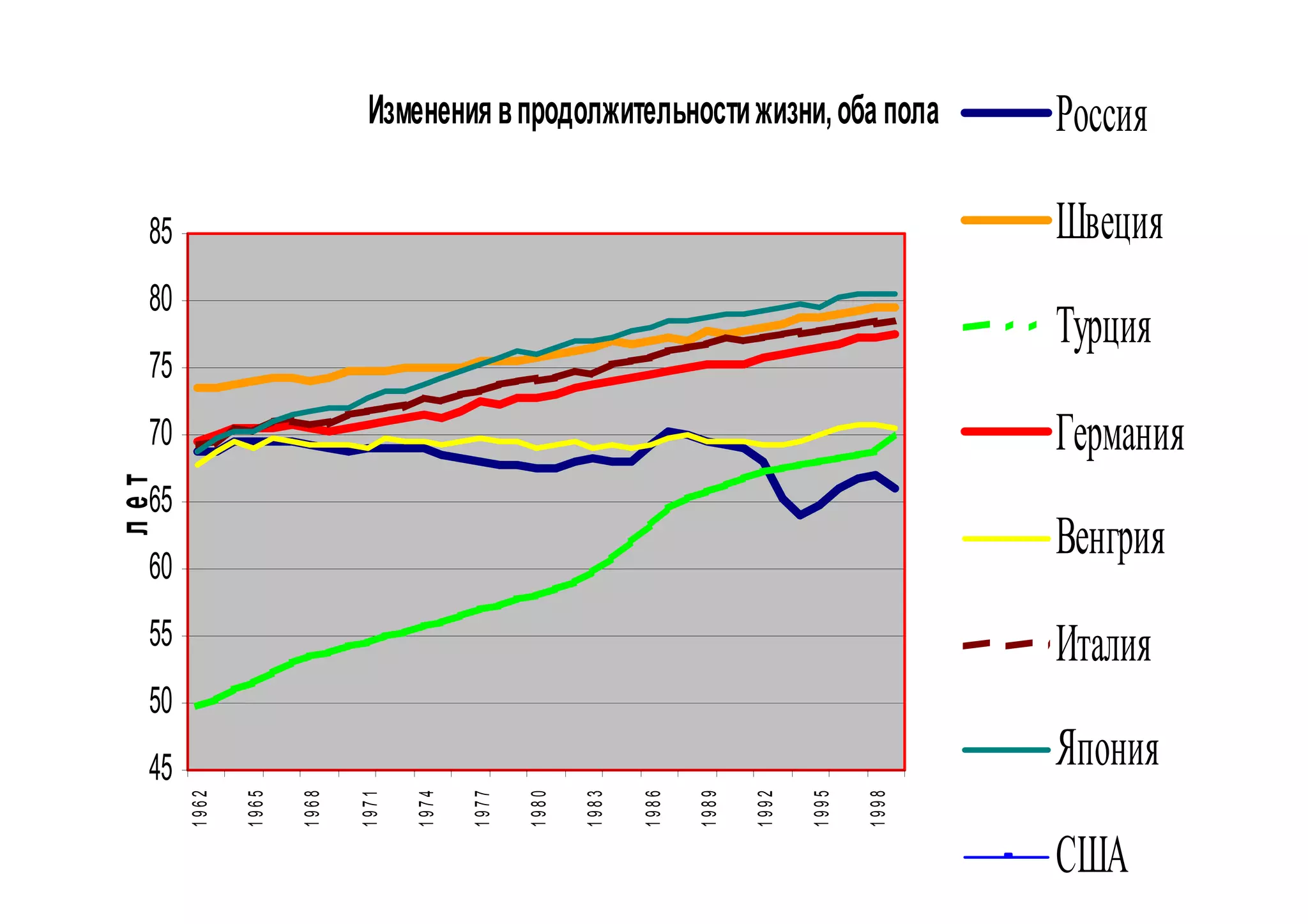 Изменения в продолжительности жизни, оба пола                        Россия

  85                                                                                              Швеция
  80
                                                                                                  Турция
  75
  70                                                                                              Германия
лет




  65
  60
                                                                                                  Венгрия
  55                                                                                              Италия
  50
  45                                                                                              Япония
       1962

              1965

                     1968

                            1971

                                   1974

                                          1977

                                                 1980

                                                        1983

                                                               1986

                                                                      1989

                                                                             1992

                                                                                    1995

                                                                                           1998
                                                                                                  США
 