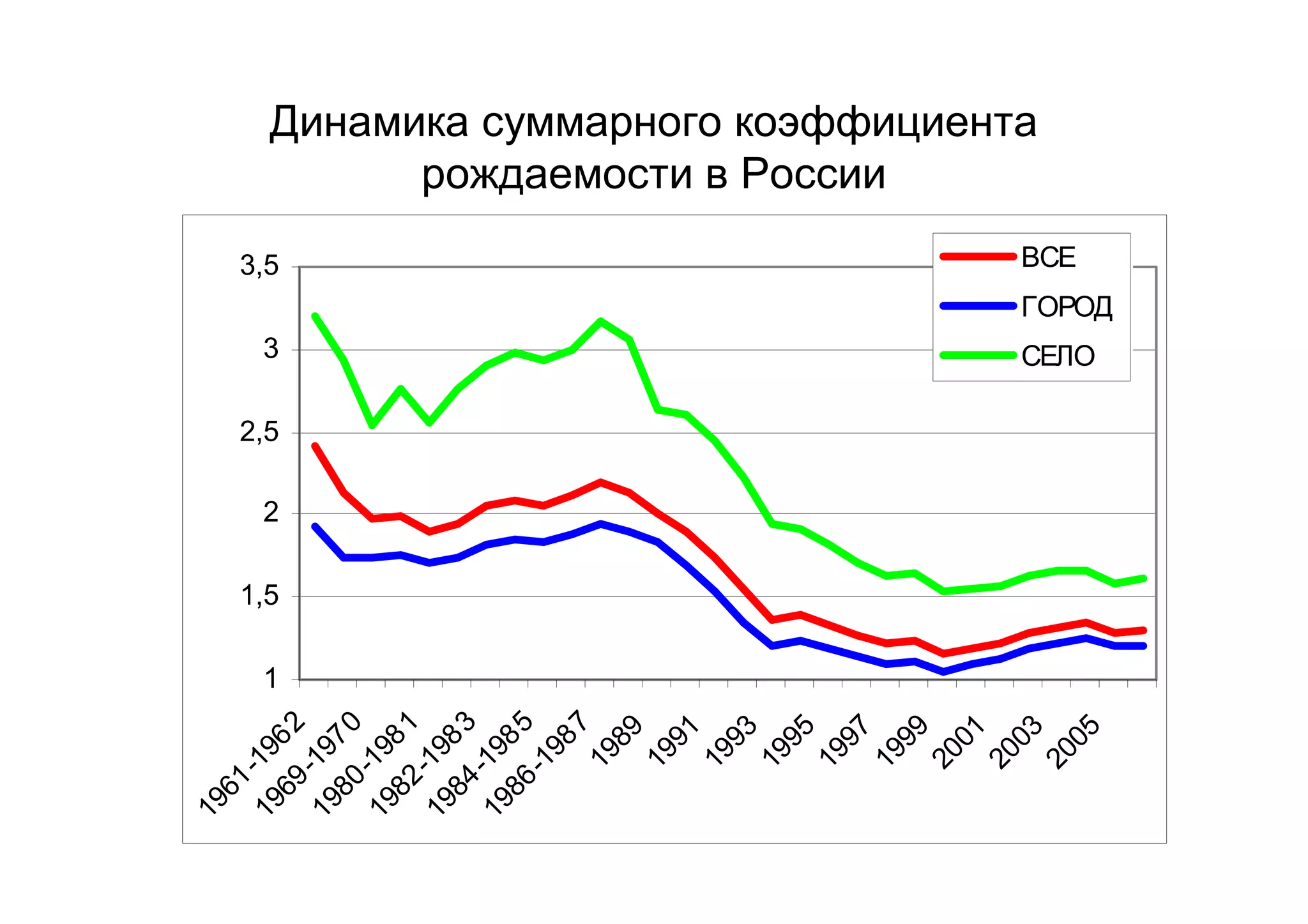 Динамика суммарного коэффициента
          рождаемости в России
  3,5                                                       ВСЕ
                                                            ГОРОД
    3                                                       СЕЛО

  2,5

    2

  1,5

    1
         2   0    1    3    5   7 9  1   3   5   7   9   1   3   5
      196 197 198 198 198 198 198 199 199 199 199 199 200 200 200
   1 - 69 - 80 - 82 - 84 - 86 -
196 19 19 19 19 19
 
