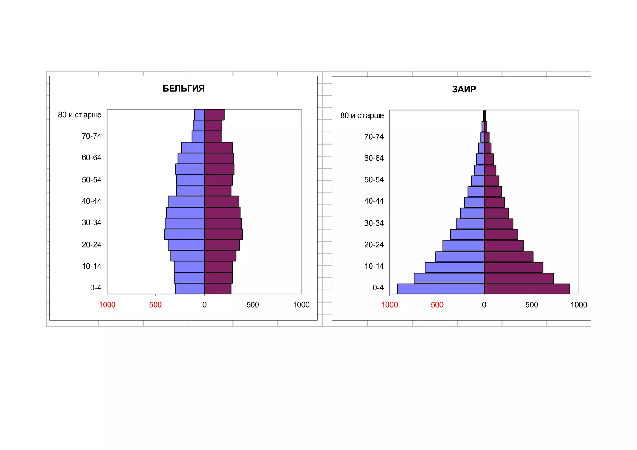 БЕЛЬГИЯ                                       ЗАИР

80 и ст арше                                   80 и старше

      70-74                                          70-74

      60-64                                          60-64

      50-54                                          50-54

      40-44                                          40-44

      30-34                                          30-34

      20-24                                          20-24

      10-14                                          10-14

        0-4                                            0-4

           1000   500         0   500   1000             1000   500          0   500   1000
 