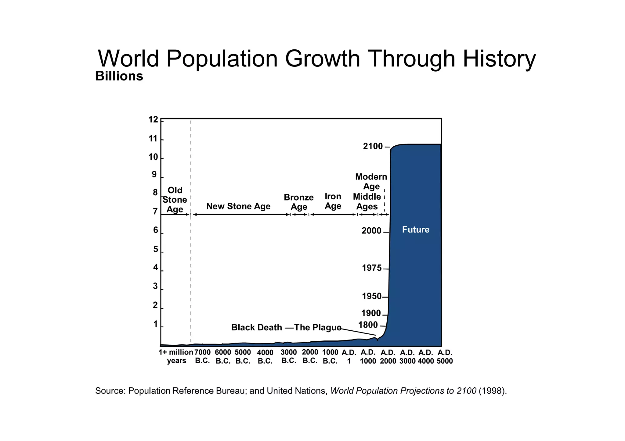 World Population Growth Through History
Billions


             12

             11
                                                                      2100
             10
             9                                                     Modern
                 Old                                                 Age
              8                                             Iron   Middle
                Stone                            Bronze
                              New Stone Age       Age       Age    Ages
              7 Age

              6                                                      2000       Future

              5

              4                                                      1975

              3
                                                                     1950
              2
                                                                     1900
              1                     Black Death —The Plague         1800


                  1+ million 7000 6000 5000 4000 3000 2000 1000 A.D. A.D. A.D. A.D. A.D. A.D.
                    years B.C. B.C. B.C. B.C. B.C. B.C. B.C. 1 1000 2000 3000 4000 5000



Source: Population Reference Bureau; and United Nations, World Population Projections to 2100 (1998).
 