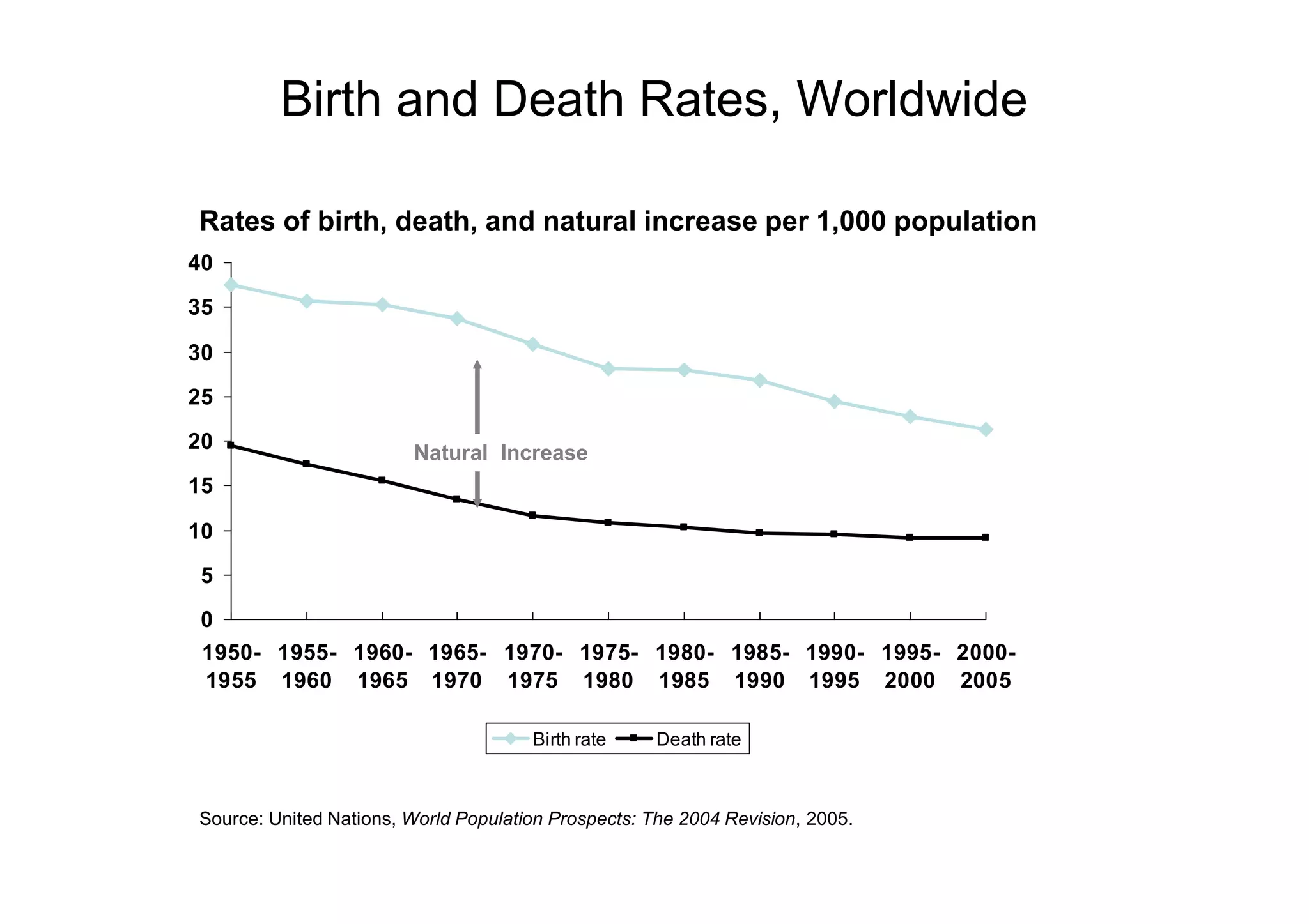 Birth and Death Rates, Worldwide

Rates of birth, death, and natural increase per 1,000 population
40

35

30

25

20
                        Natural Increase
15

10

 5
 0
 1950- 1955- 1960- 1965- 1970- 1975- 1980- 1985- 1990- 1995- 2000-
 1955 1960 1965 1970 1975 1980 1985 1990 1995 2000 2005

                                      Birth rate     Death rate



Source: United Nations, World Population Prospects: The 2004 Revision, 2005.
 