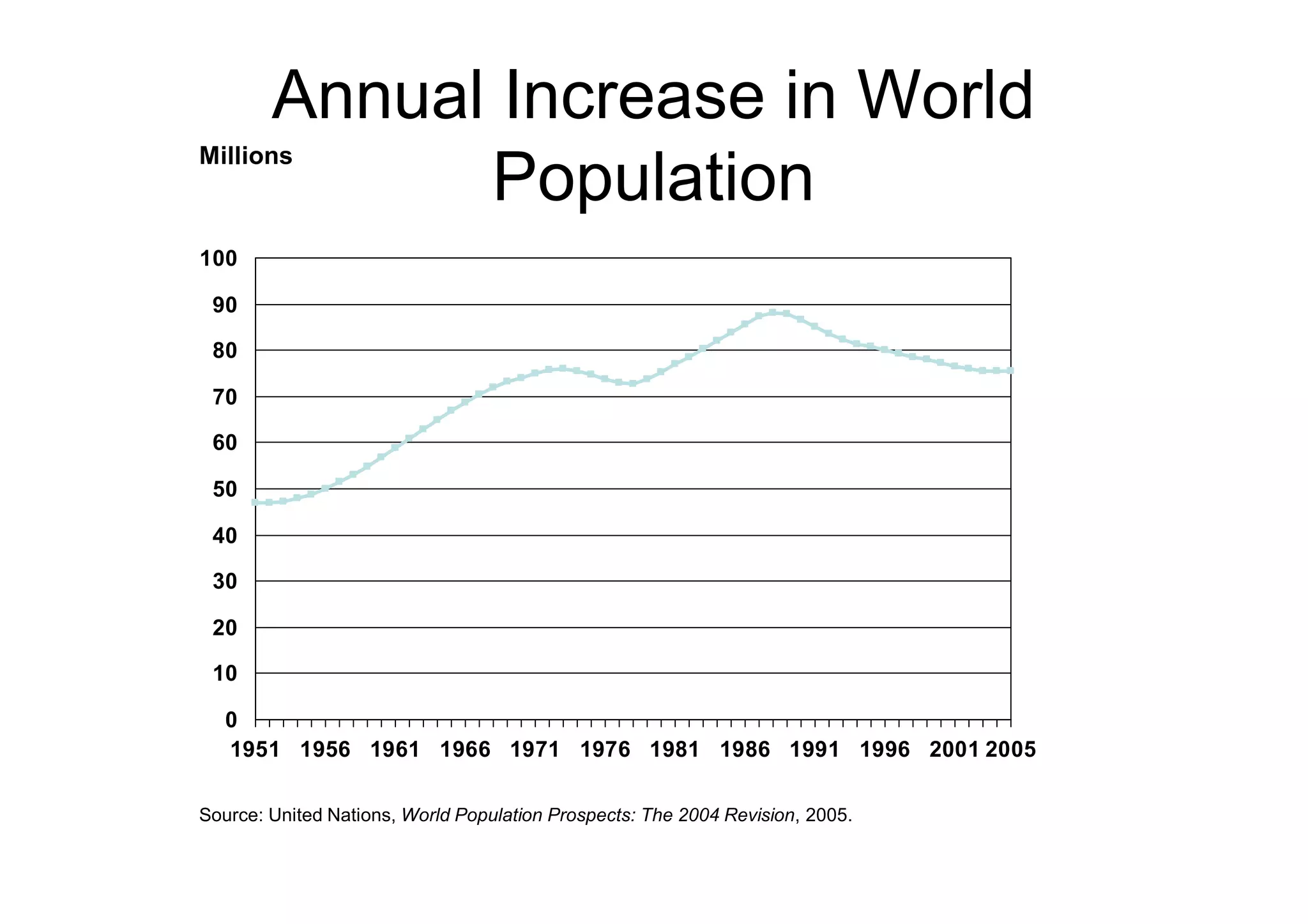 Annual Increase in World
Millions
              Population
100

 90

 80

 70

 60

 50

 40

 30

 20

 10

   0
   1951 1956 1961 1966 1971 1976 1981 1986 1991 1996 2001 2005

Source: United Nations, World Population Prospects: The 2004 Revision, 2005.
 