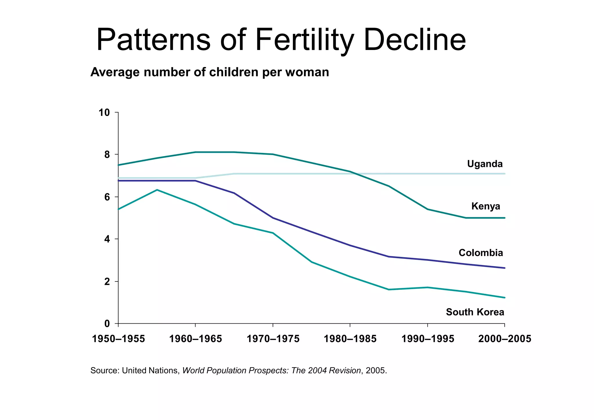 Patterns of Fertility Decline
Average number of children per woman


  10



   8
                                                                                            Uganda


   6
                                                                                             Kenya


   4
                                                                                           Colombia

   2

                                                                                      South Korea
  0
1950–1955           1960–1965          1970–1975           1980–1985           1990–1995      2000–2005


Source: United Nations, World Population Prospects: The 2004 Revision, 2005.
 
