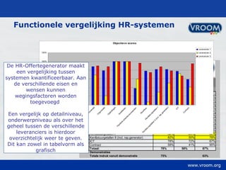Functionele vergelijking HR-systemen De HR-Offertegenerator maakt een vergelijking tussen systemen kwantificeerbaar. Aan de verschillende eisen en wensen kunnen wegingsfactoren worden toegevoegd  Een vergelijk op detailniveau, onderwerpniveau als over het geheel tussen de verschillende leveranciers is hierdoor overzichtelijk weer te geven. Dit kan zowel in tabelvorm als grafisch 
