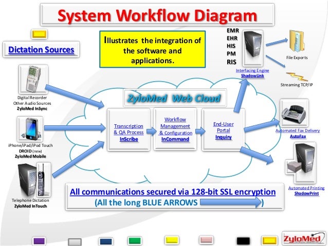 workflow ehr zylomed transcription documentation automation services workflow ehr zylomed transcription documentation automation services
