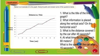 Below is an example of a line graph. Study its parts and answer some of the questions below.
0
10
20
30
40
50
60
70
80
90
5 10 15 20 25 30 35 40 45 50
Distance vs. Time
Distance
(meters)
Time ( sec)
1. What is the title of the line
graph?
2. What information is placed
along the vertical axis? On the
horizontal axis?
3. What is the distance covered
by the car after 45 seconds?
4. At what time did the car reach
80 meters?
What is the speed of the car after
15 seconds?
Application
 