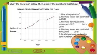 Study the line graph below. Then, answer the questions that follow.
0
50
100
150
200
250
2011 2012 2013 2014 2015
NUMBER OF HOUSES CONSTRUCTED FOR FIVE YEARS
Number of
Houses
Year
1. What is the graph about?
2. How many houses were constructed
in 2012?
3. How many more houses were
constructed in 2013 than in
2011?
4. How many houses were constructed
from 2011 to 2015?
5. On what year/years was there the
same number of houses constructed?
 