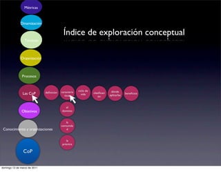 Métricas



              Dinamización

                                           Índice de exploración conceptual
                 Técnicas



              Organización



               Procesos



                                          caracterís   ciclo de                 dónde
               Las CoP        deﬁnición                           clasiﬁcaci                beneﬁcios
                                             ticas       vida                  aplicarlas
                                                                      ón


                                            el
               Objetivos                  dominio


                                             la
                                          comunida
 Conocimiento y organizaciones               d


                                             la
                                          práctica

                CoP


domingo 13 de marzo de 2011
 