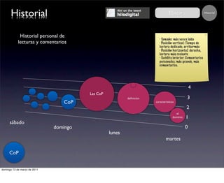 Historial                                                                  Buscar...                  Historial




             Historial personal de
                                                                         · Tamaño: más veces leída
            lecturas y comentarios                                       · Posición vertical: Tiempo de
                                                                         lectura dedicado, arriba=más
                                                                         · Posición horizontal: derecha,
                                                                         lectura más reciente
                                                                         · Satélite interior: Comentarios
                                                                         personales; más grande, más
                                                                         comentarios.




                                                                                                  4
                                        Las CoP
                                                          deﬁnición                           3
                                 CoP                                  características
                                                                                              2
                                                                                      el
                                                                                    dominio   1
     sábado
                              domingo                                                         0
                                                  lunes
                                                                              martes

     CoP


domingo 13 de marzo de 2011
 