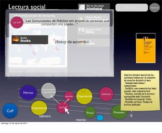 Lectura social                                                                                         Buscar...              Historial


             Historial social de lecturas,
              lectores yComunidades de Práctica son grupos de personas que
                    “Las comentarios
            Las CoP
                                     comparten una pasión...”




                                                   ¡Estoy de acuerdo!




                                                                                                          Aquí los círculos muestran las
                                                                                                          secciones leidas por el conjunto
                                                                                                          de usuarios durante el mes.
                                                                                                          · Tamaño=más leidas/
                                                                                                          comentadas
                                      Conocimiento                                                        · Satélite: con comentarios (más
                      Métricas       y organizaciones                      O                              grande, más comentarios)
                                                                                       Deﬁnición          · Flechas: sentido de la lectura-
                                                             dominio   Organización                                4
                                                                                                        Dinamizaciónmás frecuente
                                                                                                          navegación
                                                                                                          · Posición horizontal: fecha
                                                                                                                   3
                                                                                                          · Posición vertical: Tiempo de
                                                                                                          lectura dedicado
                              Organización              Las CoP                                                  2
     CoP                                                                                                         1
      enero                                                                    Proce               Procesos
                                   febrero                                                                       0
                                                                       marzo
domingo 13 de marzo de 2011
                                                                                                      abril
 