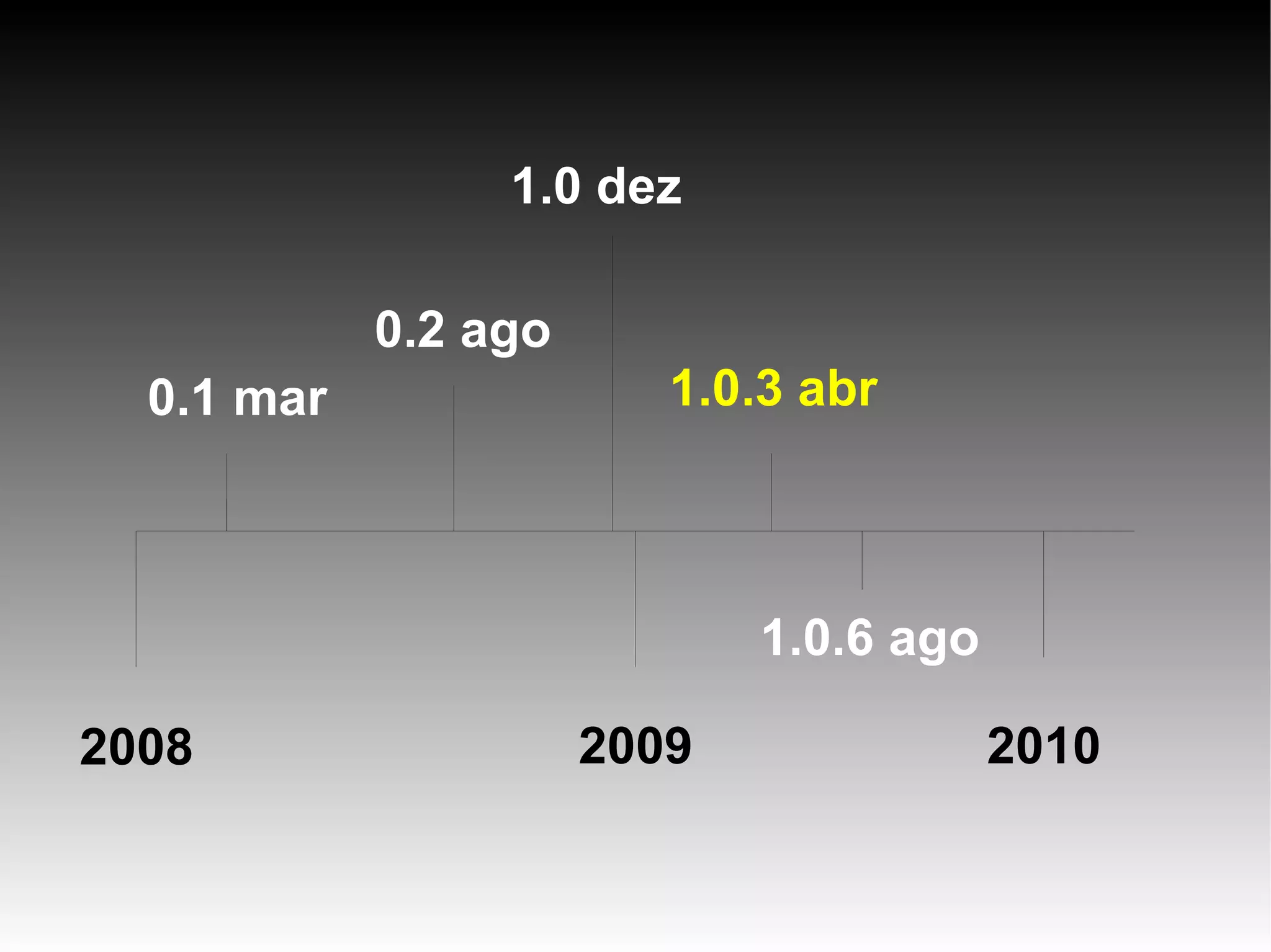 1.0 dez 0.2 ago 0.1 mar 1.0.3 abr 1.0.6 ago 2008 2009 2010 
