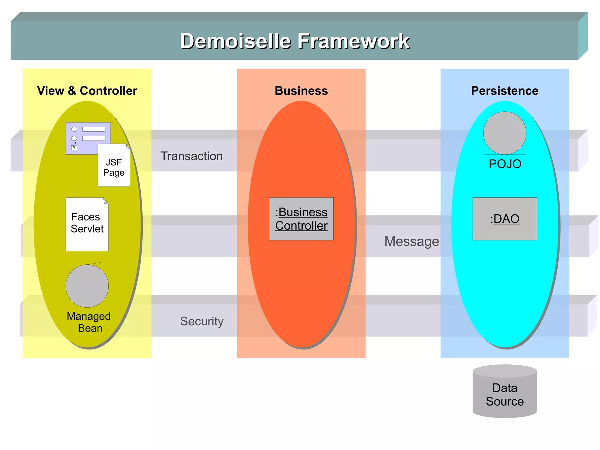 Demoiselle Framework View & Controller Business Persistence Transaction JSF POJO Page Faces :Business :DAO Servlet Controller Message Managed Security Bean Data Source 
