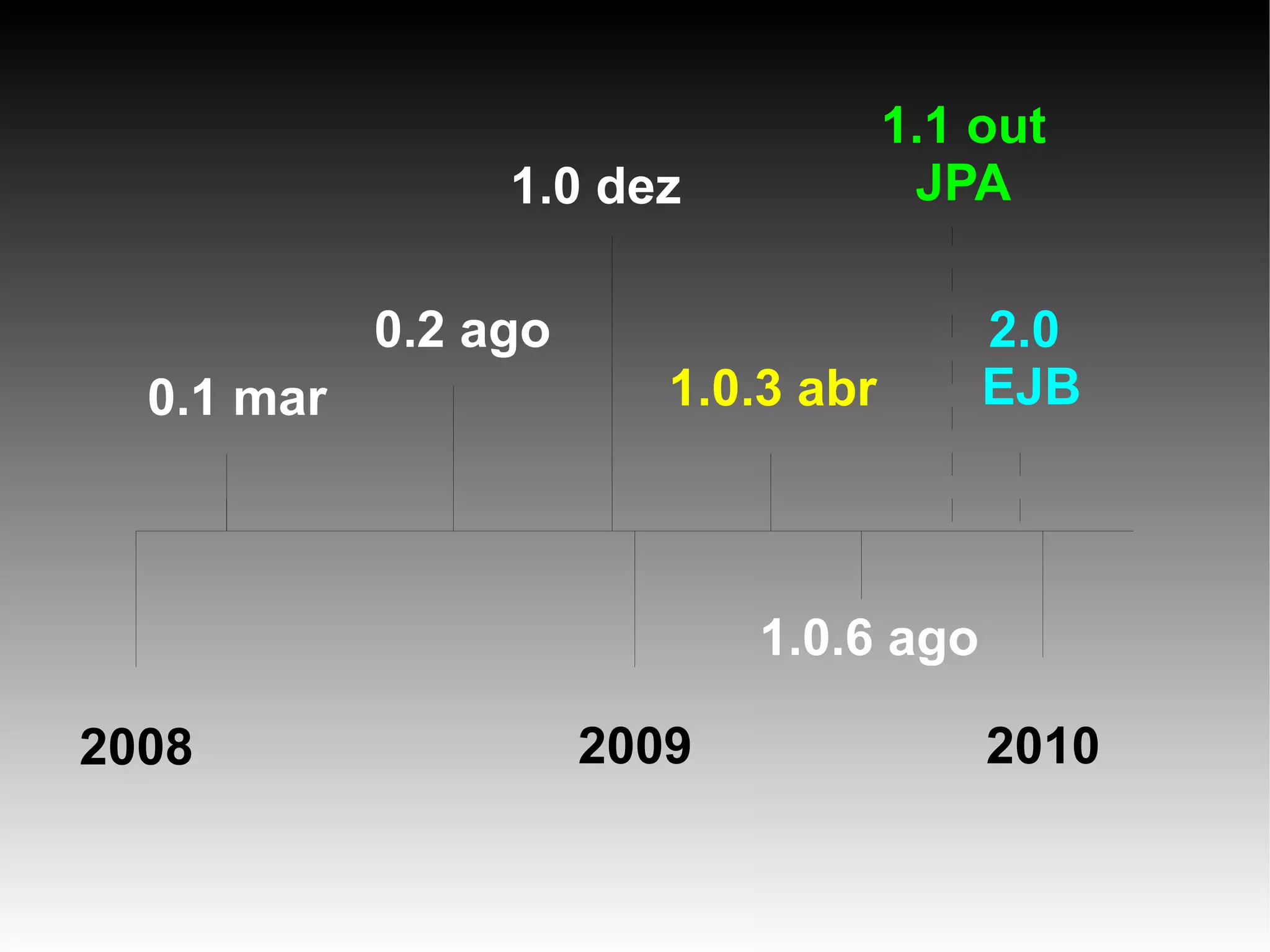 1.1 out 1.0 dez JPA 0.2 ago 2.0 0.1 mar 1.0.3 abr EJB 1.0.6 ago 2008 2009 2010 
